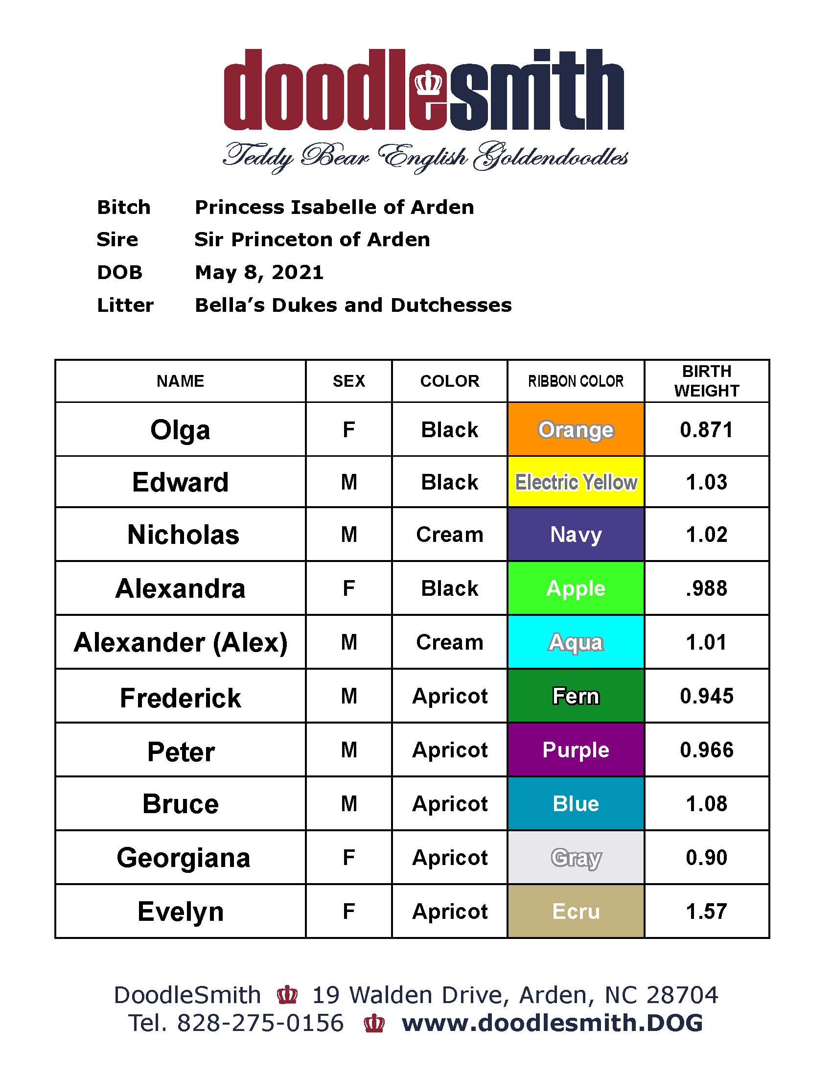 Chart of Bella's Dukes & Dutchesses